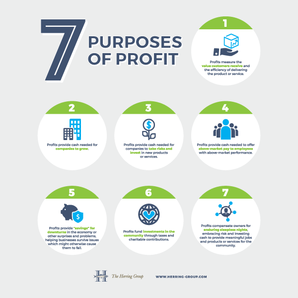 Seven Purposes of Profit - 16x20 Printed Poster