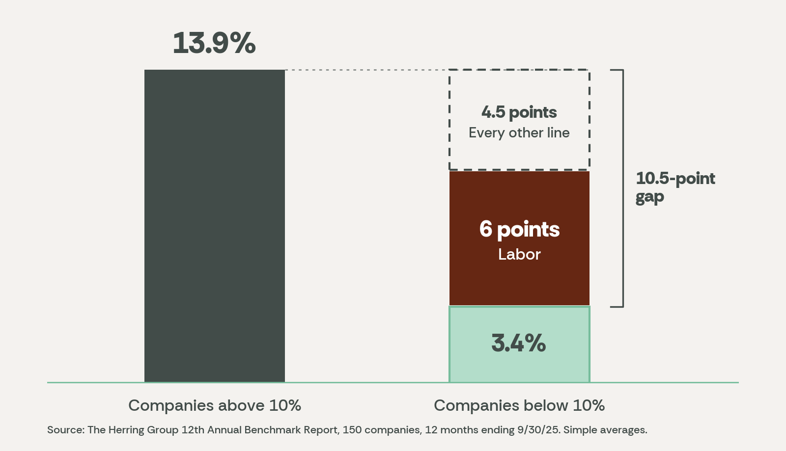 Benchmark Report Gap Chart